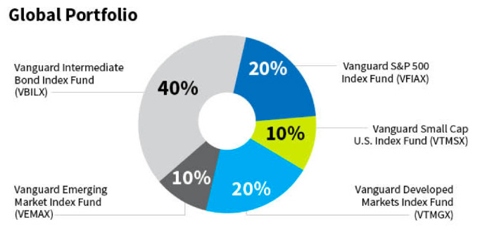 Global Portfolio comprised of Five Index Funds: Vanguard Intermediate Bond Index Fund, Vanguard Emerging Market Index Fund, Vanguard S&P 500 Index Fund, Vanguard Small Cap U.S. Index Fund, Vanguard Developed Markets Index Fund